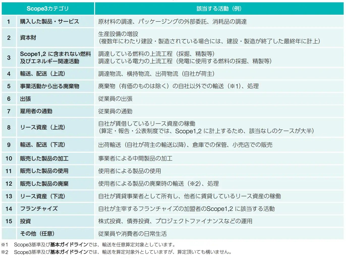 スコープ３の15カテゴリーを説明する表