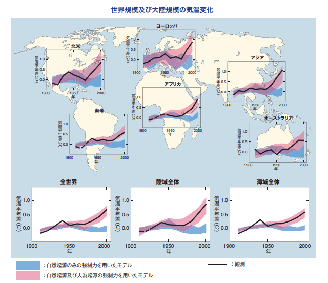 世界規模及び大陸規模の気温変化