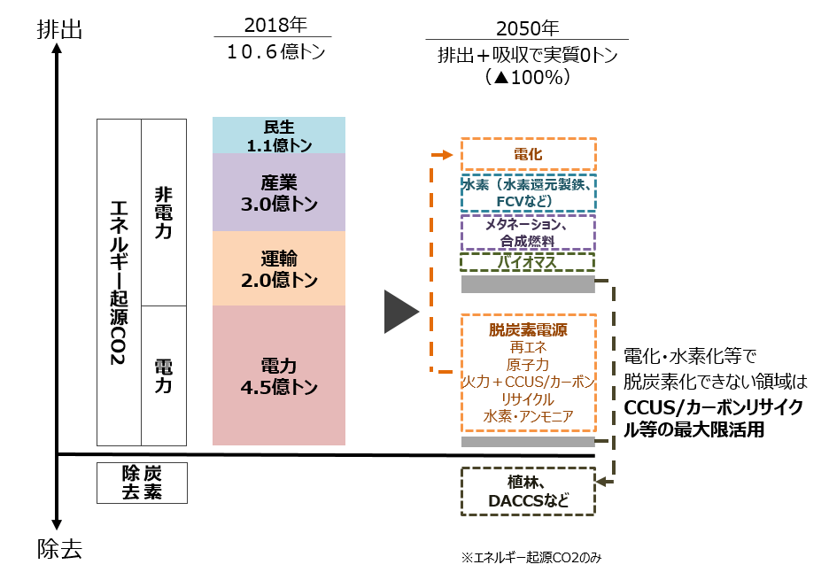 エネルギー起源のCO2の具体的イメージ