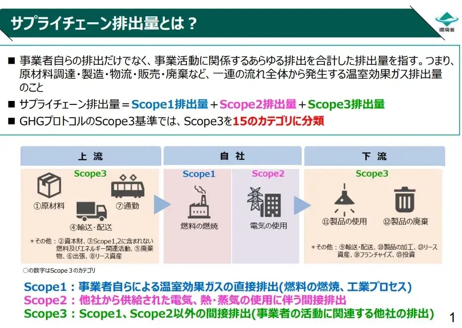 サプライチェーン排出量の説明図