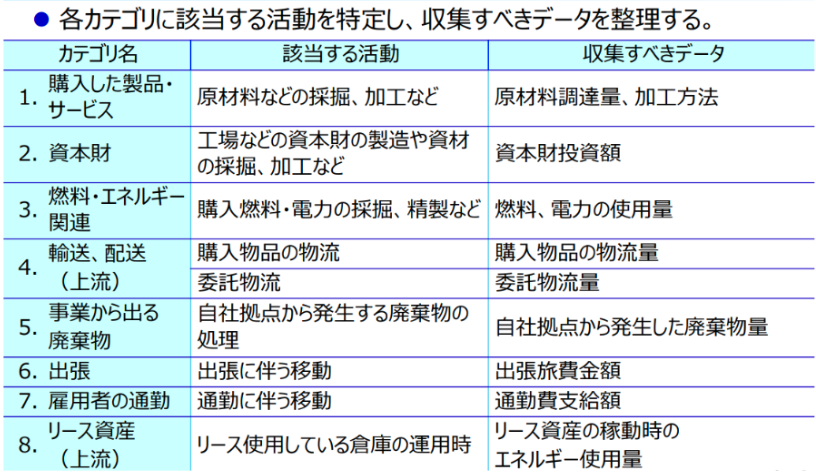 Scope3カテゴリー1~8を説明した表