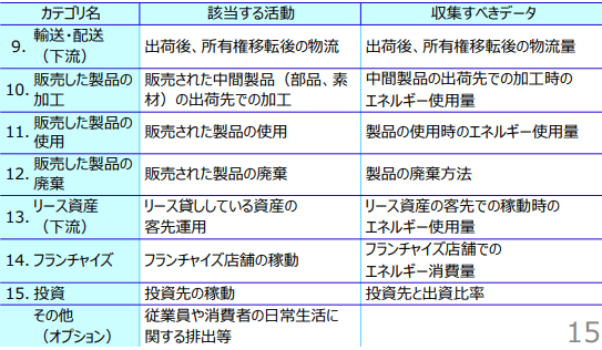 Scope3カテゴリー9~15を説明した表