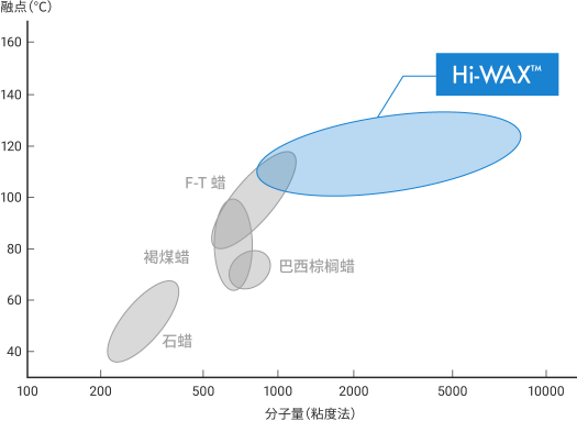 WAX的物性范围（分子量-融点）