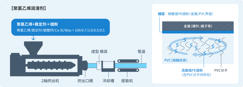 聚氯乙烯润滑剂