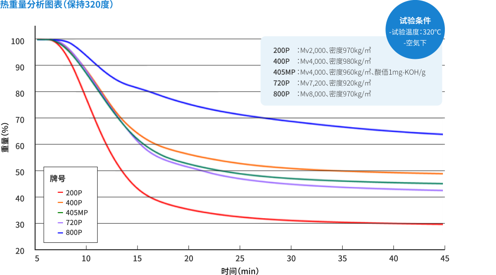 热重量分析图表(保持320度)