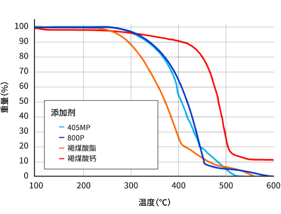 热重量分析图表（空气环境、升温速度：20℃/min.）