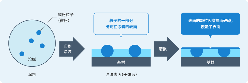 粉碎性良好，可以微粒化