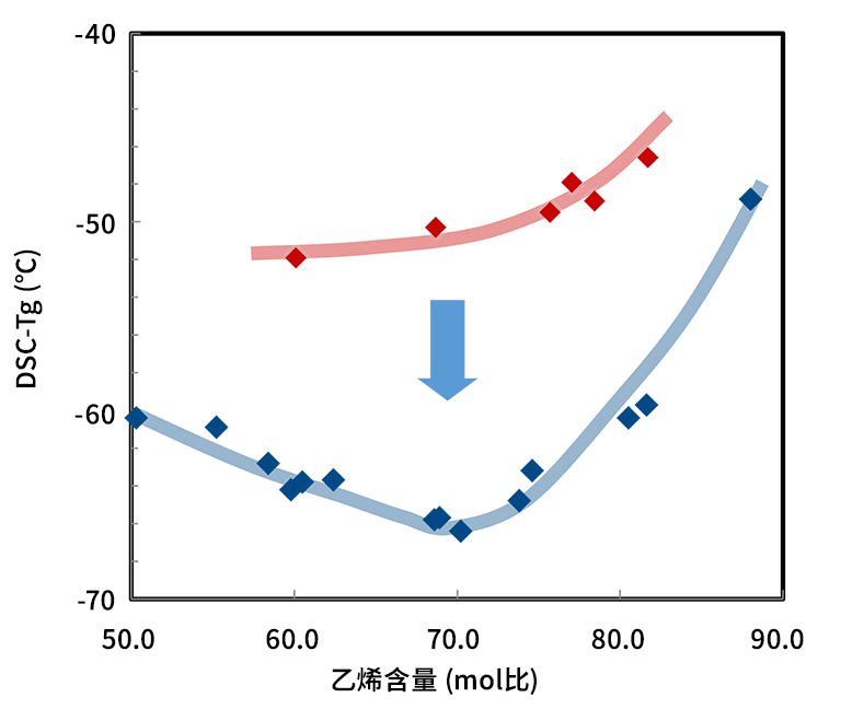 低温【玻璃化转变温度/DSC-Tg,乙烯含量】