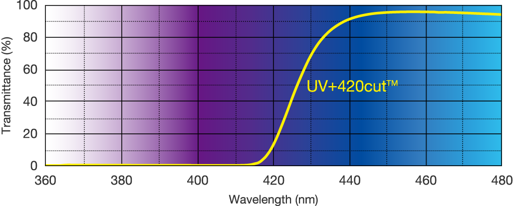 Graph: wavelengths blocked by UV+420cut™ technology