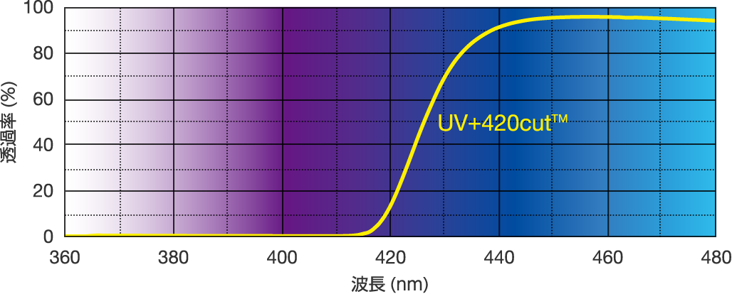 グラフ：UV+420cut™の波長カット範囲