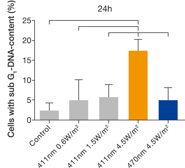 Graph: Experimental results