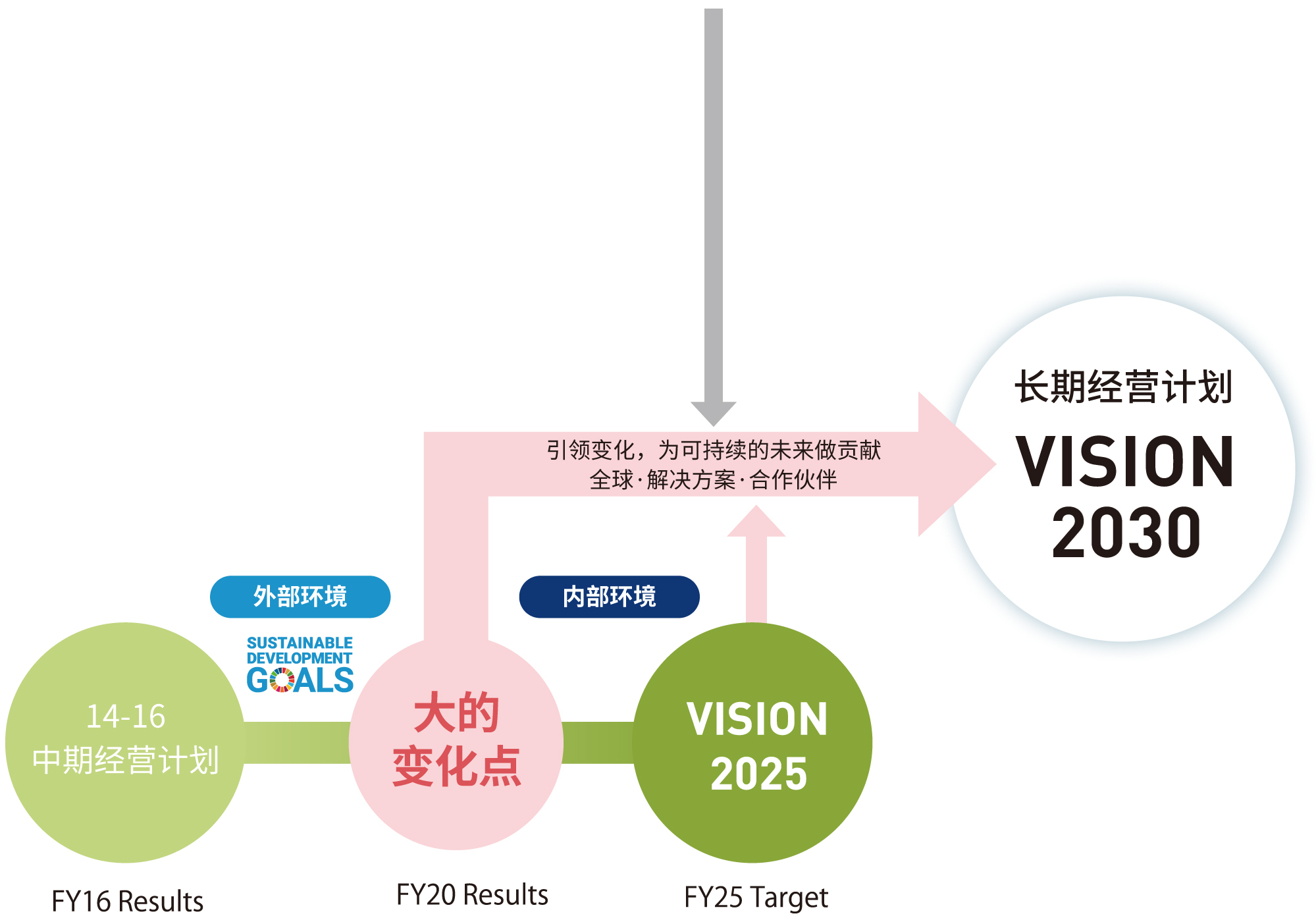 VISION 2030的定位