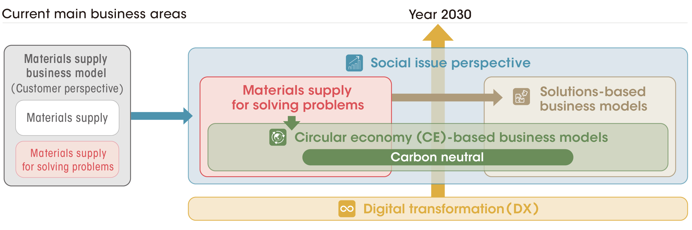 Revision of our Business Portfolio through the Business Model  Transformation