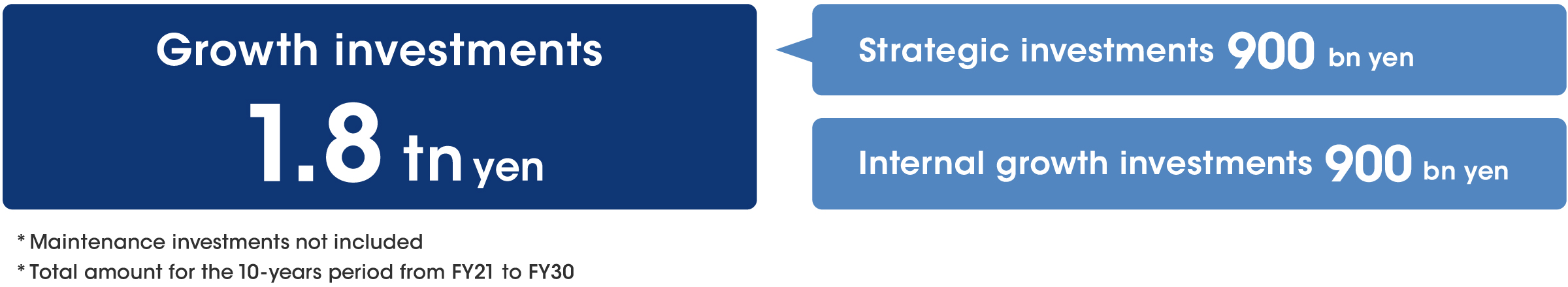 VISION 2030 Investment Resource Allocation