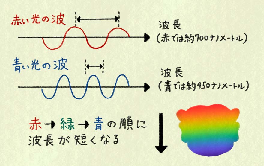 光の三原色は、赤、緑、青の三色で、この順で波長が短くなる。赤、緑、青のすべての色が重なると白くなる