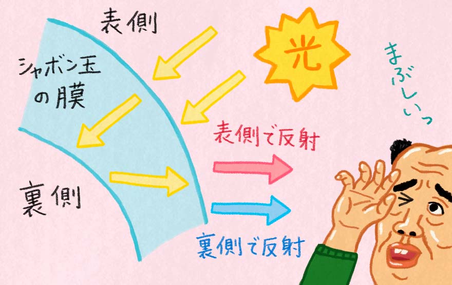 シャボン玉を拡大した図