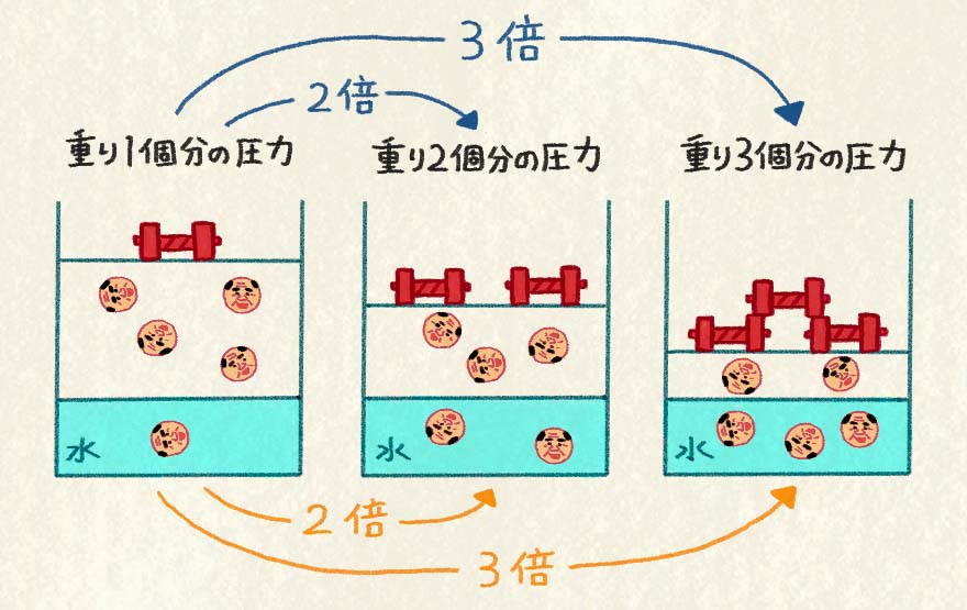 ヘンリーの法則