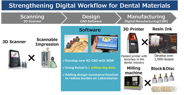 Strengthening Digital Workflow for Dental Materials