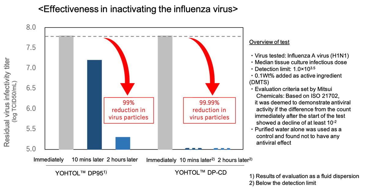 Mitsui Chemicals’ YOHTOL™ Range of Iodine-Based Antibacterial and Anti-Mold Agents Proven to Have Antiviral Capabilities