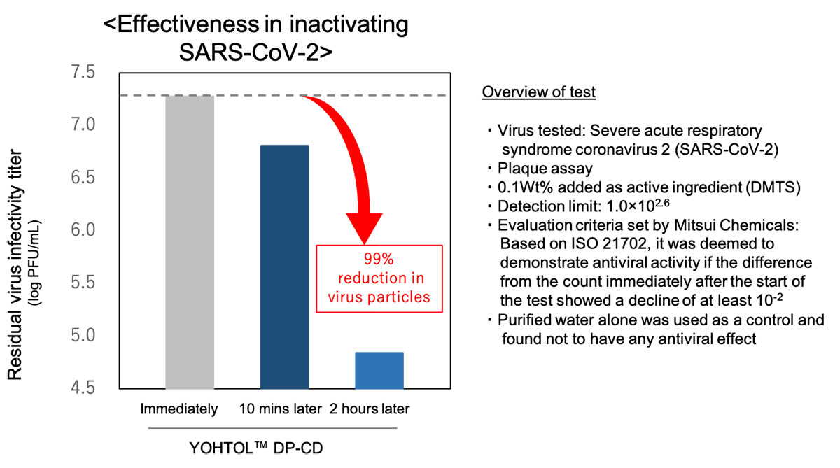 Mitsui Chemicals’ YOHTOL™ Range of Iodine-Based Antibacterial and Anti-Mold Agents Proven to Have Antiviral Capabilities