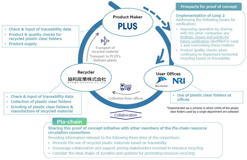 Mitsui Chemicals, NRI, PLUS and KYOWA SANGYO Team up to Trial Digital Traceability in Horizontal Recycling of Office Supplies