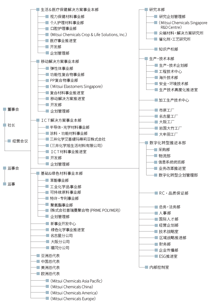 Mitsui Chemicals Organization Chart (on Oct. 1, 2025)