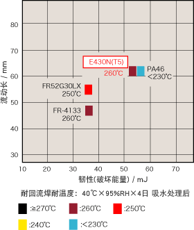 耐回流焊耐温度