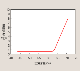 乙烯含量和基板强度