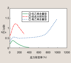 未加硫橡胶的形变曲线