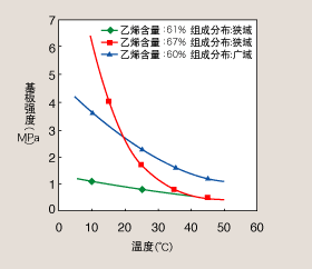 基板强度的温度依存性