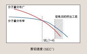 压缩永久形变的温度依存性