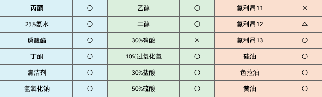 耐化学腐蚀性(室温)