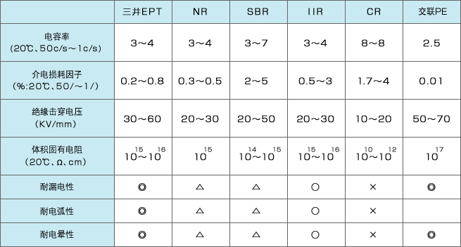 各种橡胶的电性能