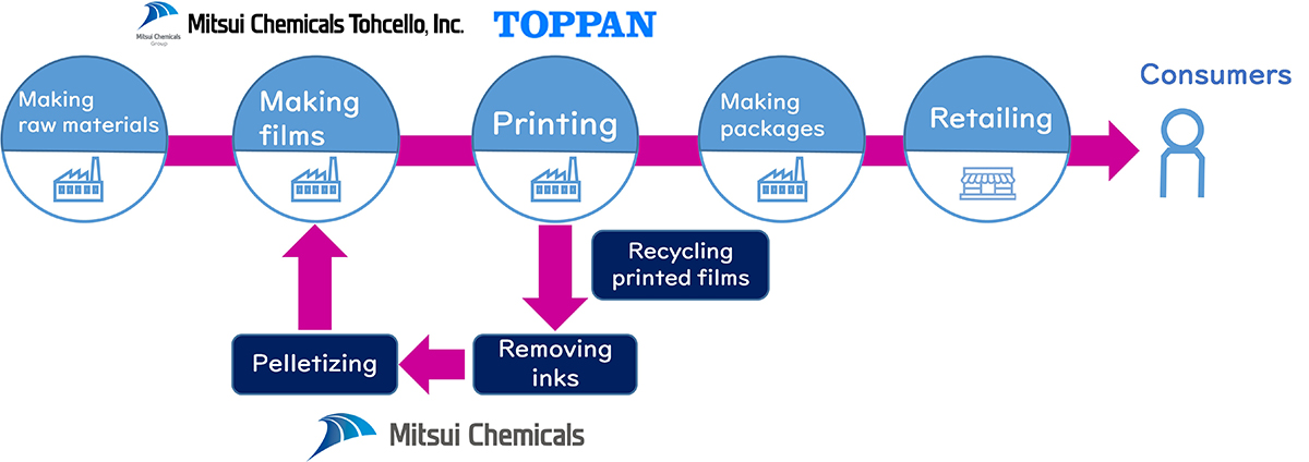 Flexible Film Recycling: Collection Methods of Today and the Future –  Sustainable Packaging Coalition