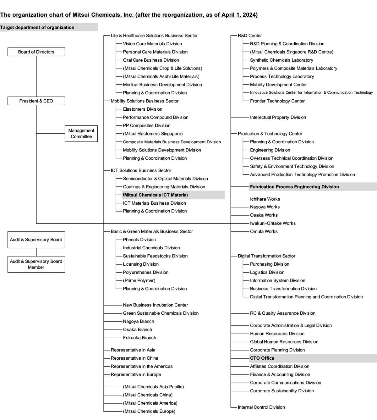 The organization chart of Mitsui Chemicals, Inc. (after the reorganization, as of April 1, 2024)
