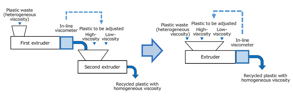 Method for adjusting viscosity of plastic waste (Left: Tandem method. Right: Single-extruder method)