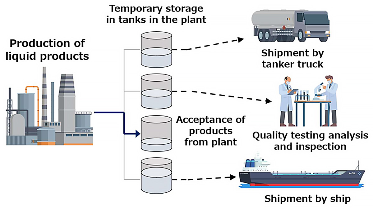 Overview of liquid product handling flow