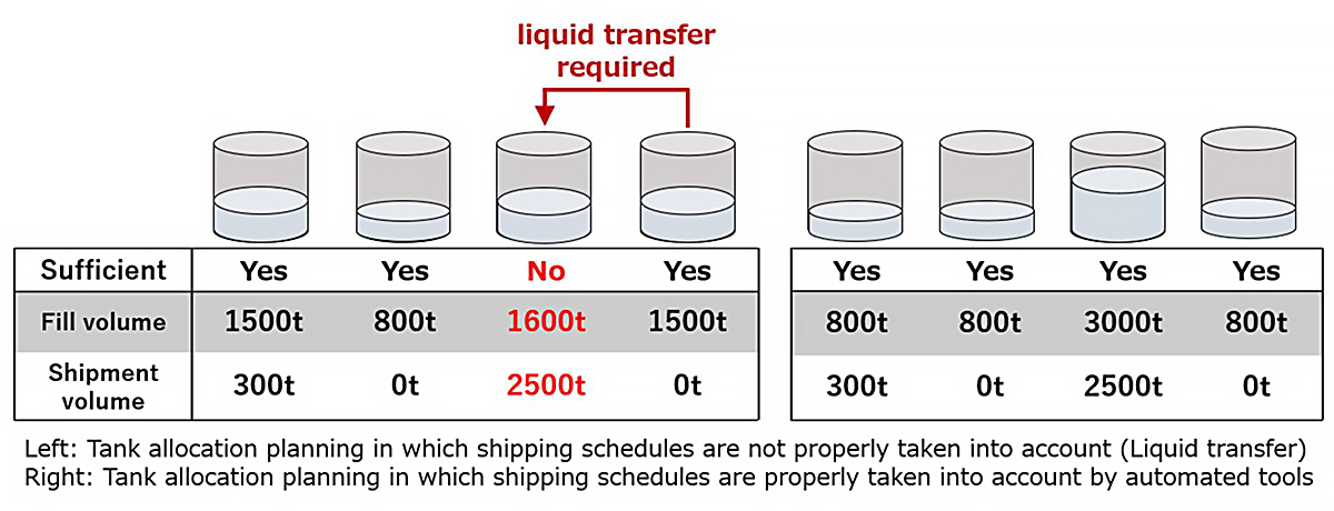 Tank allocation planning