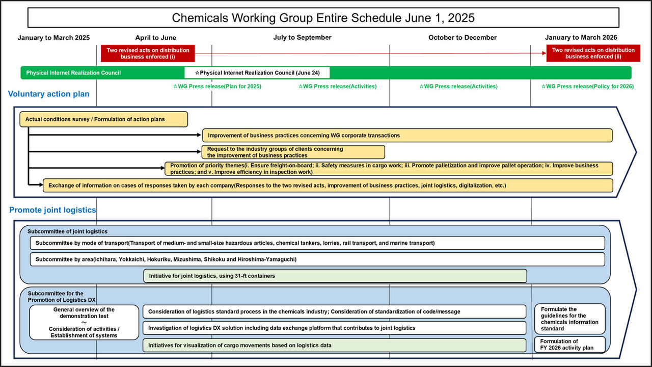 Physical Internet Realization Council’s Chemicals Working Group Reported the FY 2025 Action Policy