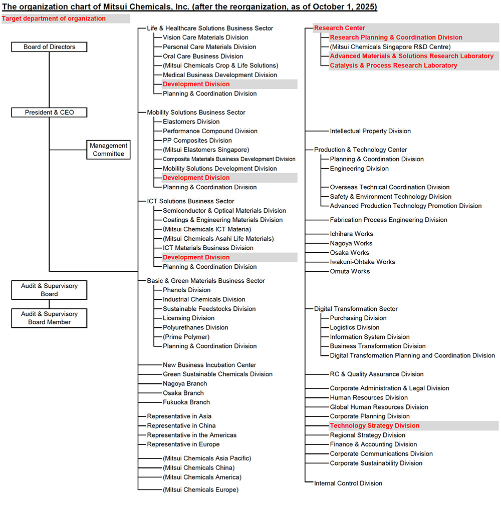 The organization chart of Mitsui Chemicals, Inc. (after the reorganization, as of October 1, 2025)