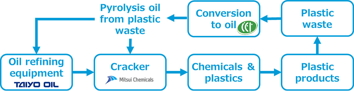 Conceptual diagram of potential collaboration