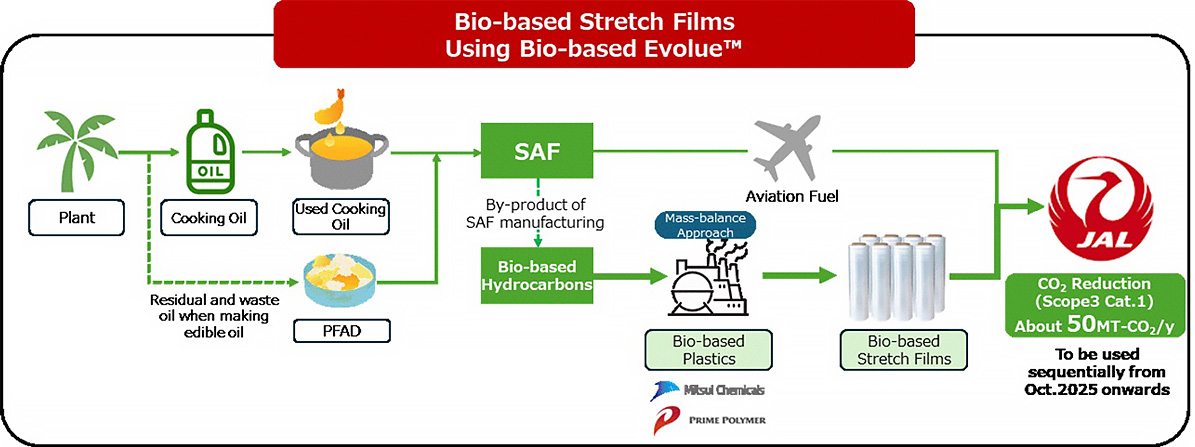 (Stretch film manufacturing cooperation companies: Tanix Co., Ltd. and Tsukasa Chemical Industry Co., Ltd.)