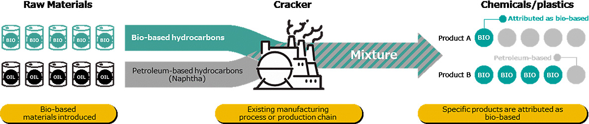 What is the mass balance method (material balance method)?