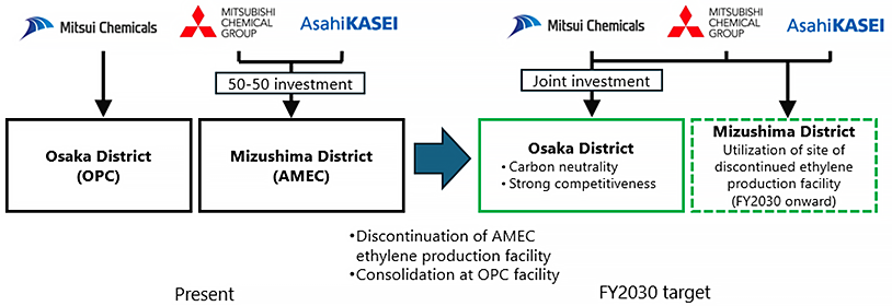 Conceptual diagram of future ethylene production framework