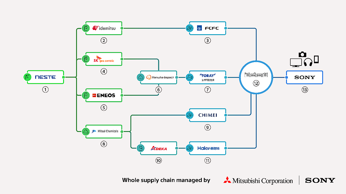 Overview of the Entire Supply Chain