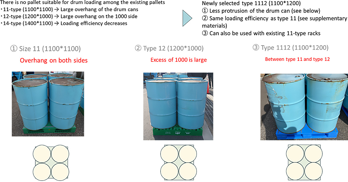 Standardization of pallets