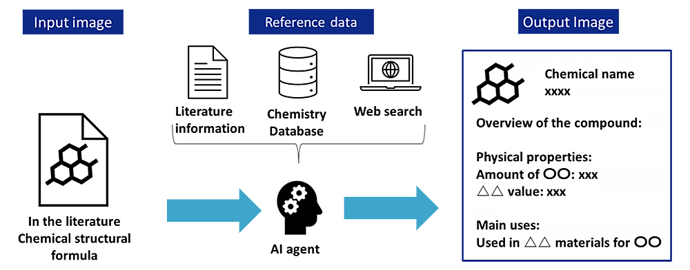 Mitsui Chemicals Develops AI Agent to Revolutionize Literature Reviews in R&D