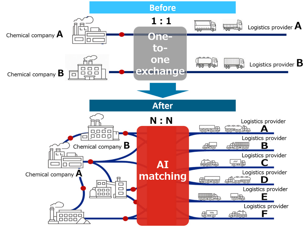 Figure 2: Image of the collaborative logistics envisioned by the Chemicals Working Group