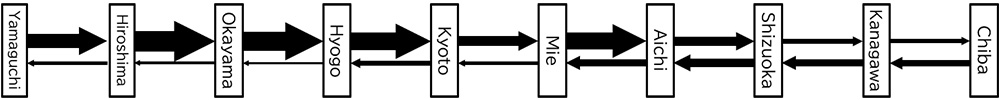 Figure 1: Candidate Trunk Transport Routes and Transport Volumes