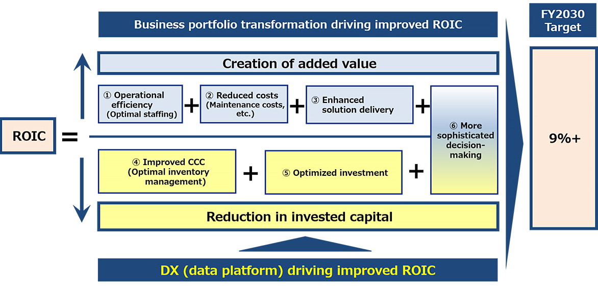 The specific applications and expected benefits of the data platform are outlined below.